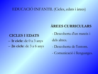 EDUCACIÓ INFANTIL (Cicles, edats i àrees) CICLES I EDATS 1r cicle : de 0 a 3 anys 2n cicle : de 3 a 6 anys ÀREES CURRICULARS - Descoberta d'un mateix i dels altres. - Descoberta de l'entorn. - Comunicació i llenguatges.  