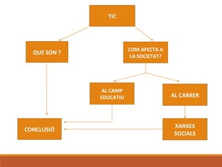 QUE SON ?
CONCLUSIÓ
XARXES
SOCIALS
AL CAMP
EDUCATIU AL CARRER
TIC
COM AFECTA A
LA SOCIETAT?
 