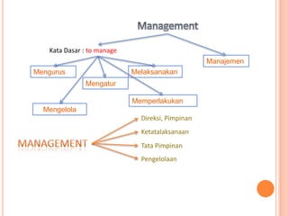 Kata Dasar : to manage
Manajemen
Melaksanakan

Mengurus
Mengatur

Memperlakukan
Mengelola
Direksi, Pimpinan
Ketatalaksanaan
Tata Pimpinan
Pengelolaan

 