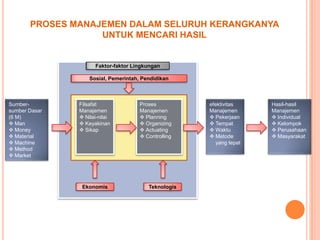 PROSES MANAJEMEN DALAM SELURUH KERANGKANYA
UNTUK MENCARI HASIL

Faktor-faktor Lingkungan
Sosial, Pemerintah, Pendidikan

Sumbersumber Dasar
(6 M)
 Man
 Money
 Material
 Machine
 Method
 Market

Filsafat
Manajemen
 Nilai-nilai
 Keyakinan
 Sikap

Ekonomis

Proses
Manajemen
 Planning
 Organizing
 Actuating
 Controlling

Teknologis

efektivitas
Manajemen
 Pekerjaan
 Tempat
 Waktu
 Metode
yang tepat

Hasil-hasil
Manajemen
 Individual
 Kelompok
 Perusahaan
 Masyarakat

 