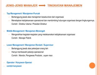 •

Top Management / Manajemen Puncak


Bertanggung jawab atas manajemen keseluruhan dari organisasi



Menetapkan kebijaksanaan operasional dan membimbing hubungan organisasi dengan lingkungannya.

Contoh : Direktur Utama / Presiden Direktur
•

Middle Management / Manajemen Menengah


Mengarahkan kegiatan-kegiatan yang melaksanakan kebijaksanaan organisasi
Contoh : Manajer Pabrik

•

Lower Management / Manajemen Rendah / Supervisor


Bertanggung jawab atas pekerjaan orang lain



Hanya membawahi pekerja operasional
Contoh : Mandor, Pengawas Produksi , super visor.

•

Operator / Karyawan Operasi

•

contoh karyawan

 