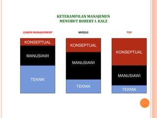 KETERAMPILAN MANAJEMEN
MENURUT ROBERT L KALZ
LOWER MANAGEMENT

KONSEPTUAL

MIDDLE

TOP

KONSEPTUAL
KONSEPTUAL

MANUSIAWI
MANUSIAWI
MANUSIAWI
TEKNIK
TEKNIK

TEKNIK

 