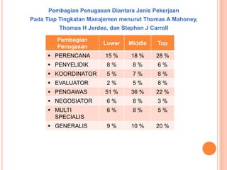 Pembagian Penugasan Diantara Jenis Pekerjaan
Pada Tiap Tingkatan Manajemen menurut Thomas A Mahoney,
Thomas H Jerdee, dan Stephen J Carroll
Pembagian
Penugasan

Lower

Middle

Top

 PERENCANA

15 %

18 %

28 %

 PENYELIDIK

8%

8%

6%

 KOORDINATOR

5%

7%

8%

 EVALUATOR

2%

5%

8%

 PENGAWAS

51 %

36 %

22 %

 NEGOSIATOR

6%

8%

3%

 MULTI
SPECIALIS

6%

8%

5%

 GENERALIS

9%

10 %

20 %

 
