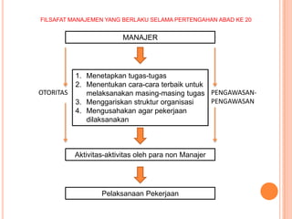 FILSAFAT MANAJEMEN YANG BERLAKU SELAMA PERTENGAHAN ABAD KE 20

MANAJER

OTORITAS

1. Menetapkan tugas-tugas
2. Menentukan cara-cara terbaik untuk
melaksanakan masing-masing tugas PENGAWASANPENGAWASAN
3. Menggariskan struktur organisasi
4. Mengusahakan agar pekerjaan
dilaksanakan

Aktivitas-aktivitas oleh para non Manajer

Pelaksanaan Pekerjaan

 