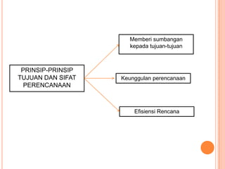 Memberi sumbangan
kepada tujuan-tujuan

PRINSIP-PRINSIP
TUJUAN DAN SIFAT
PERENCANAAN

Keunggulan perencanaan

Efisiensi Rencana

 