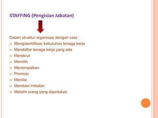 STAFFING (Pengisian Jabatan)

Dalam struktur organisasi dengan cara :


Mengidentifikasi kebutuhan tenaga kerja



Mendaftar tenaga kerja yang ada



Merekrut



Memilih



Menempatkan



Promosi



Menilai



Memberi imbalan



Melatih orang yang diperlukan

 