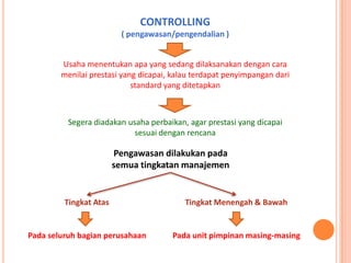 CONTROLLING
( pengawasan/pengendalian )
Usaha menentukan apa yang sedang dilaksanakan dengan cara
menilai prestasi yang dicapai, kalau terdapat penyimpangan dari
standard yang ditetapkan

Segera diadakan usaha perbaikan, agar prestasi yang dicapai
sesuai dengan rencana

Pengawasan dilakukan pada
semua tingkatan manajemen

Tingkat Atas

Tingkat Menengah & Bawah

Pada seluruh bagian perusahaan

Pada unit pimpinan masing-masing

 