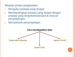 Tahapan proses pengawasan
1. Mengukur prestasi yang dicapai
2. Membandingkan prestasi yang dicapai dengan
prestasi yang diinginkan/standard & mencari
penyimpangan
3. Memperbaiki penyimpangan
Cara mendapatkan data

Pengamatan Langsung

Laporan Tertulis

Laporan lisan

 