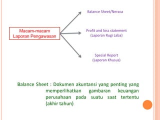 Balance Sheet/Neraca

Macam-macam
Laporan Pengawasan

Profit and loss statement
(Laporan Rugi Laba)

Special Report
(Laporan Khusus)

Balance Sheet : Dokumen akuntansi yang penting yang
memperlihatkan gambaran keuangan
perusahaan pada suatu saat tertentu
(akhir tahun)

 