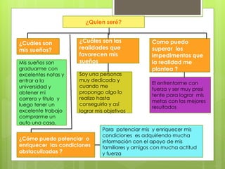 ¿Quien seré?
¿Cuáles son
mis sueños?
¿Cuáles son las
realidades que
favorecen mis
sueños
Como puedo
superar los
impedimentos que
la realidad me
plantea ?
Mis sueños son
graduarme con
excelentes notas y
entrar a la
universidad y
obtener mi
carrera y titulo y
luego tener un
excelente trabajo
comprarme un
auto una casa.
Soy una personas
muy dedicada y
cuando me
propongo algo lo
realizo hasta
conseguirlo y así
lograr mis objetivos.
El enfrentarme con
fuerza y ser muy presi
tente para lograr mis
metas con los mejores
resultados
¿Cómo puedo potenciar o
enriquecer las condiciones
obstaculizadas ?
Para potenciar mis y enriquecer mis
condiciones es adquiriendo mucha
información con el apoyo de mis
familiares y amigos con mucha actitud
y fuerza
 