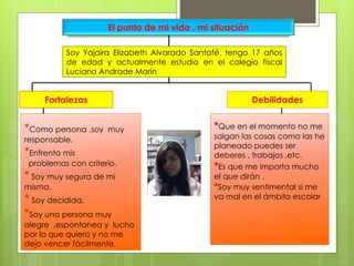 El punto de mi vida , mi situación
Fortalezas Debilidades
*Como persona ,soy muy
responsable.
*Enfrento mis
problemas con criterio.
* Soy muy segura de mi
misma.
* Soy decidida.
*Soy una persona muy
alegre ,espontanea y lucho
por lo que quiero y no me
dejo vencer fácilmente.
*Que en el momento no me
salgan las cosas como las he
planeado puedes ser
deberes , trabajos ,etc.
*Es que me importa mucho
el que dirán .
*Soy muy sentimental si me
va mal en el ámbito escolar
Soy Yajaira Elizabeth Alvarado Santafé, tengo 17 años
de edad y actualmente estudio en el colegio fiscal
Luciano Andrade Marín
 