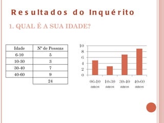 1. QUAL É A SUA IDADE? Resultados do Inquérito Idade Nº de Pessoas 6-10 5 10-30 3 30-40 7 40-60 9 24 