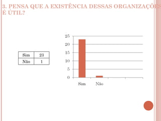 3. PENSA QUE A EXISTÊNCIA DESSAS ORGANIZAÇÕES É ÚTIL? Sim 23 Não 1 