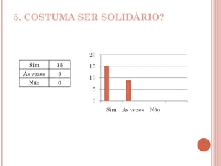 5. COSTUMA SER SOLIDÁRIO? Sim 15 Às vezes 9 Não 0 