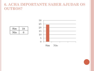   6. ACHA IMPORTANTE SABER AJUDAR OS OUTROS? Sim 24 Não 0 