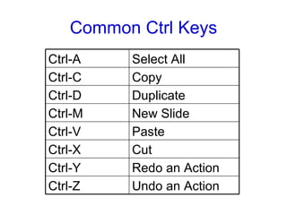 Common Ctrl Keys Undo an Action Ctrl-Z Redo an Action Ctrl-Y Cut Ctrl-X Paste Ctrl-V New Slide Ctrl-M Duplicate Ctrl-D Copy Ctrl-C Select All Ctrl-A 