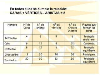 En todos ellos se cumple la relación:  CARAS + VÉRTICES – ARISTAS = 2   30 30 12 12 6 Nº de Ángulos Diedros 30 30 12 12 6 Nº de aristas Triángulo equilátero 12 20 Icosaedro Pentágono 20 12 Dodecaedro Triángulo equilátero 6 8 Octaedro Cuadrado 8 6 Cubo Triángulo equilátero. 4 4 Tetraedro Figuras que forman las caras Nº de vértices Nº de Caras Nombre 