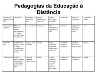 Pedagogias da Educação à
Distância
 