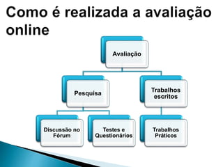 Avaliação
Pesquisa
Discussão no
Fórum
Testes e
Questionários
Trabalhos
escritos
Trabalhos
Práticos
 