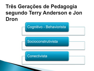 Cognitivo - Behaviorista
Socioconstrutivista
Conectivista
 