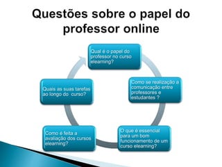 Qual é o papel do
professor no curso
elearning?
Como se realização a
comunicação entre
professores e
estudantes ?
O que é essencial
para um bom
funcionamento de um
curso elearning?
Como é feita a
avaliação dos cursos
elearning?
Quais as suas tarefas
ao longo do curso?
 