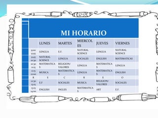 MI HORARIO
LUNES MARTES
MIERCOL
ES
JUEVES VIERNES
9:00
9:45
LENGUA E.F.
NATURAL
SCIENCE
LENGUA
NATURAL
SCIENCE
9:45
10:30
NATURAL
SCIENCE
LENGUA SOCIALES ENGLISH MATEMATICAS
10:30
11:15
MATEMATICA
S
RELIGION/
VALORES
LENGUA
MATEMATICA
S
LENGUA
11:15
12:00
MUSICA
MATEMATICA
S
LENGUA
MATEMATICA
S
ENGLISH
R E C R E O
12:30
13:15
E.F SOCIALES MUSICA
RELIGION/
VALORES
SOCIALES
13:15
14:00
ENGLISH INGLES
MATEMATICA
S
ART E.F.
 