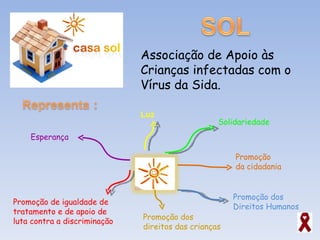 Associação de Apoio às Crianças infectadas com o Vírus da Sida. Solidariedade  Luz Promoção de igualdade de tratamento e de apoio de luta contra a discriminação  Esperança Promoção da cidadania  Promoção dos Direitos Humanos Promoção dos direitos das crianças 