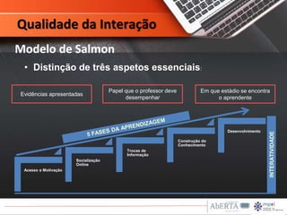 Qualidade da Interação
Acesso e Motivação
Socialização
Online
Trocas de
Informação
Construção do
Conhecimento
Desenvolvimento
INTERATIVIDADE
Modelo de Salmon
• Distinção de três aspetos essenciais:
Em que estádio se encontra
o aprendente
Evidências apresentadas
Papel que o professor deve
desempenhar
 