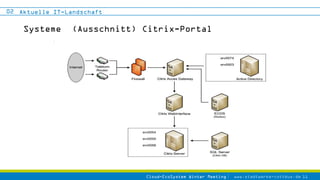 02 Aktuelle IT-Landschaft

    Systeme      (Ausschnitt) Citrix-Portal




                              Cloud-EcoSystem W...