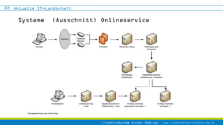 02 Aktuelle IT-Landschaft

     Systeme     (Ausschnitt) Onlineservice




                              Cloud-EcoSystem W...