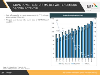 For updated information, please visit www.ibef.orgPower29
INDIAN POWER SECTOR: MARKET WITH ENORMOUS
GROWTH POTENTIAL
108.87
109.81
119.17
122.29
130.25
135.45
131.95
148.17
144.08
151.82
158.52
170.17
90.79
96.79
104.01
110.26
115.85
123.29
126.79
141.16
141.59
151.09
156.72
167.80
16.6
11.9
12.7
9.8
11.1
9.0
3.9 4.7
1.6
0.5
1.1
1.4
0
2
4
6
8
10
12
14
16
18
0
20
40
60
80
100
120
140
160
180
FY08
FY09
FY10
FY11
FY12
FY13
FY14
FY15
FY16
FY17
FY18
FY19*
Peak Demand Peak Met Deficit %
Source: NTPC presentation, CEA, Aranca Research
Note: GW - Gigawatt Hour, * - as of July 2018
 India is forecasted to be a power surplus country by FY19 with peak
power surplus at 2.5 per cent.
 The peak power demand in the country stood at 170.17 GW as of
July 2018.
Visakhapatnam port traffic (million tonnes)Power Supply Position (GW)
 