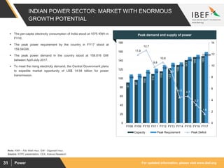 For updated information, please visit www.ibef.orgPower31
INDIAN POWER SECTOR: MARKET WITH ENORMOUS
GROWTH POTENTIAL
91
97
104
110
116
123
130
141
148
150
109 110
119 122
130
135 136
148
153
159.54
11.9
12.7
9.8
10.6
9
4.5
4.7
3.2
1.6
0
2
4
6
8
10
12
14
0
20
40
60
80
100
120
140
160
180
FY08 FY09 FY10 FY11 FY12 FY13 FY14 FY15 FY16 FY17
Capacity Peak Requirement Peak Deficit
Source: NTPC presentation, CEA, Aranca Research
Note: KWh – Kilo Watt Hour, GW - Gigawatt Hour,
 The per-capita electricity consumption of India stood at 1075 KWh in
FY16.
 The peak power requirement by the country in FY17 stood at
159.54GW.
 The peak power demand in the country stood at 159.816 GW
between April-July 2017.
 To meet the rising electricity demand, the Central Government plans
to expedite market opportunity of US$ 14.94 billion for power
transmission.
Visakhapatnam port traffic (million tonnes)Peak demand and supply of power
 