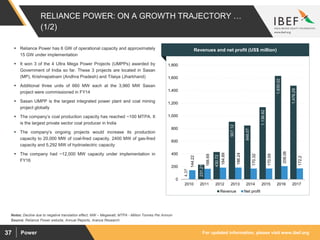 For updated information, please visit www.ibef.orgPower37
RELIANCE POWER: ON A GROWTH TRAJECTORY …
(1/2)
4.37
231.21
430.72
907.12
848.07
1,136.82
1,630.02
1,476.29
144.22
166.69
184.89
186.24
170.32
170.59
208.06
172.2
0
200
400
600
800
1,000
1,200
1,400
1,600
1,800
2010 2011 2012 2013 2014 2015 2016 2017
Revenue Net profit
Source: Reliance Power website, Annual Reports, Aranca Research
Notes: Decline due to negative translation effect, MW – Megawatt, MTPA - Million Tonnes Per Annum
 Reliance Power has 6 GW of operational capacity and approximately
15 GW under implementation
 It won 3 of the 4 Ultra Mega Power Projects (UMPPs) awarded by
Government of India so far. These 3 projects are located in Sasan
(MP), Krishnapatnam (Andhra Pradesh) and Tilaiya (Jharkhand)
 Additional three units of 660 MW each at the 3,960 MW Sasan
project were commissioned in FY14
 Sasan UMPP is the largest integrated power plant and coal mining
project globally
 The company’s coal production capacity has reached ~100 MTPA. It
is the largest private sector coal producer in India
 The company’s ongoing projects would increase its production
capacity to 20,000 MW of coal-fired capacity, 2400 MW of gas-fired
capacity and 5,292 MW of hydroelectric capacity
 The company had ~12,000 MW capacity under implementation in
FY16
Visakhapatnam port traffic (million tonnes)Revenues and net profit (US$ million)
 