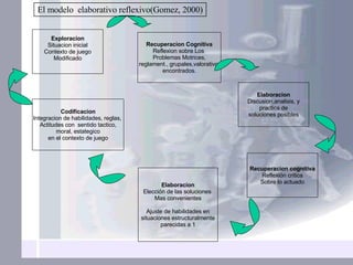 Exploracion Situacion inicial Contexto de juego Modificado Recuperacion Cognitiva Reflexion sobre Los  Problemas Motrices, reglament., grupales,valorativos encontrados. Elaboracion Discusion,analisis, y practica de  soluciones posibles Recuperacion cognitiva Reflexión critica Sobre lo actuado Elaboracion Elección de las soluciones  Mas convenientes Ajuste de habilidades en situaciones estructuralmente  parecidas a 1 Codificacion Integracion de habilidades, reglas,  Actitudes con  sentido tactico, moral, estategico  en el contexto de juego El modelo  elaborativo reflexivo(Gomez, 2000) 