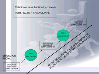 Relaciones entre habilidad y contexto PERSPECTIVA TRADICIONAL EJERCICIOS HABILIDAD  COMPLEJIDAD X JUEGO 1 HABILIDADES X EJERCICIOS HABILIDAD  COMPLEJIDAD XX JUEGO 2 HABILIDADES XX EJERCICIOS HABILIDAD  COMPLEJIDAD XXX SITUACION INICIAL SECUENCIA LINEAL Y ESTANDARIZADA DE EJERCICIOS Y JUEGOS “PREDEPORTIVOS” 