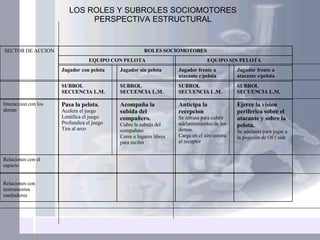 LOS ROLES Y SUBROLES SOCIOMOTORES PERSPECTIVA ESTRUCTURAL Relaciones con instrumentos mediadores Relaciones con el espacio Ejerce la vision periferica sobre el atacante y sobre la pelota. Se adelanta para jugar a la posición de Of f side Anticipa la recepcion Se retrasa para cubrir adelantamientos de los demas. Carga en el aire contra el receptor Acompaña la subida del compañero . Cubre la subida del compañero Corre a lugares libres para recibir Pasa la pelota . Acelera el juego Lentifica el juego Profundiza el juego Tira al arco Interaccion con los demas SUBROL SECUENCIA L.M. SUBROL SECUENCIA L.M. SUBROL SECUENCIA L.M. SUBROL SECUENCIA L.M. Jugador frente a atacante s/pelota Jugador frente a atacante c/pelota Jugador sin pelota Jugador con pelota EQUIPO SIN PELOTA EQUIPO CON PELOTA ROLES SOCIOMOTORES SECTOR DE ACCION 