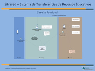 Dirección General de Administración y Gestión Financiera
Sitrared – Sistema de Transferencias de Recursos Educativos
Circuito Funcional
EscuelasProvincias
Datos Generales
Se remite a la Provincia como control
Confirmación de los
datos Ingresados por
las escuelas
Datos Particulares
Ministerios de Educacion
Provinciales
Escuela
Formulario
Estadístico
Escuelas
Relevamientos
(Encuestas, Etc.)
Datos
Estadísticos
Nación
Informes sobre
Datos Estadísticos
Jurisdiccionales
Formulario
Estadístico
Escuelas
Informes Estadísticos
Nacionales
MEN Informes sobre
Datos Estadísticos
Institucionales
 