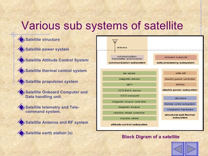 Power Supply Management System Of A Small Satellite By Wajid