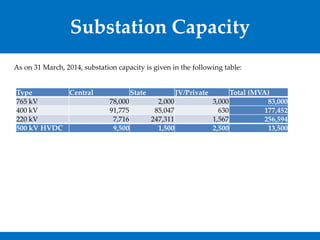 Substation Capacity 
As on 31 March, 2014, substation capacity is given in the following table: 
Type 
Central 
State 
JV/...