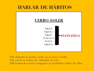 HABLAR DE HÁBITOS VERBO SOLER S ue lo S ue les S ue le Solemos Soléis s ue len INFINITIVO ,[object Object],[object Object],[object Object]