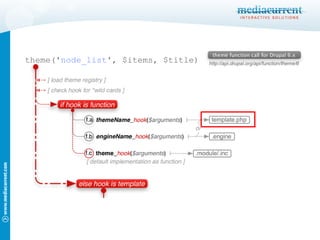theme(' node_list ', $items, $title) 