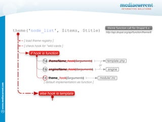 theme(' node_list ', $items, $title) 