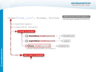 theme(' node_list ', $items, $title) 