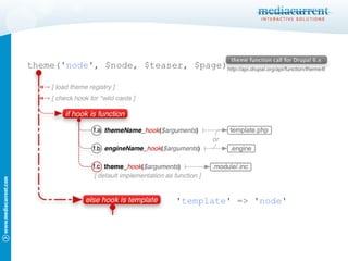 theme(' node ', $node, $teaser, $page) ' template ' => ' node ' 