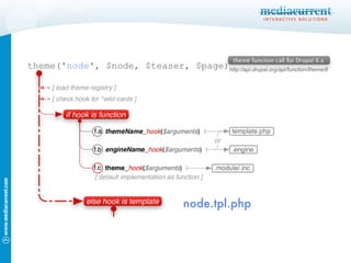 theme(' node ', $node, $teaser, $page) node.tpl.php 