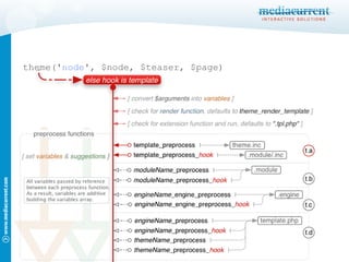 theme(' node ', $node, $teaser, $page) 