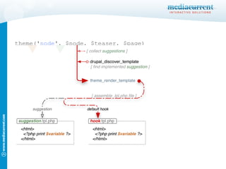 theme(' node ', $node, $teaser, $page) 