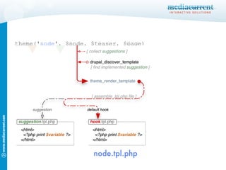 theme(' node ', $node, $teaser, $page) node.tpl.php 