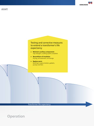 3
asset
Operation
Transformer life expectancy
Testing and corrective measures
to extend a transformer's life
expectancy
> Maintain auxiliary components
Tap changers, cooling system, breather
> Recondition of insulation
Drying, oil treatment, oil change
> Replace parts
Bushings, surge arresters, gaskets,
pumps and fans
 