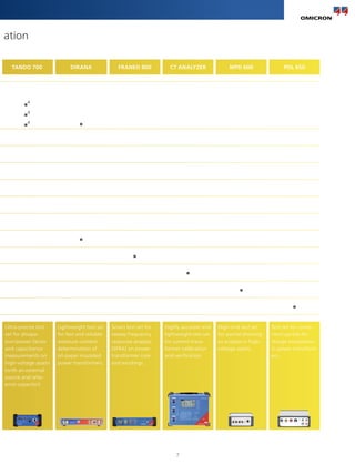 7
TANDO 700 DIRANA FRANEO 800 CT ANALYZER MPD 600 PDL 650
■4
■4
■4 ■
■
■
■
■
■
Ultra-precise test
set for dissipa-
tion/power factor
and capacitance
measurements on
high-voltage assets
(with an external
source and refer-
ence capacitor)
Lightweight test set
for fast and reliable
moisture content
determination of
oil-paper insulated
power transformers.
Smart test set for
sweep frequency
response analysis
(SFRA) on power
transformer core
and windings.
Highly accurate and
lightweight test set
for current trans-
former calibration
and verification.
High-end test set
for partial discharg-
es analysis in high-
voltage assets.
Test set for conve-
nient partial dis-
charge localization
in power transform-
ers.
ation
 